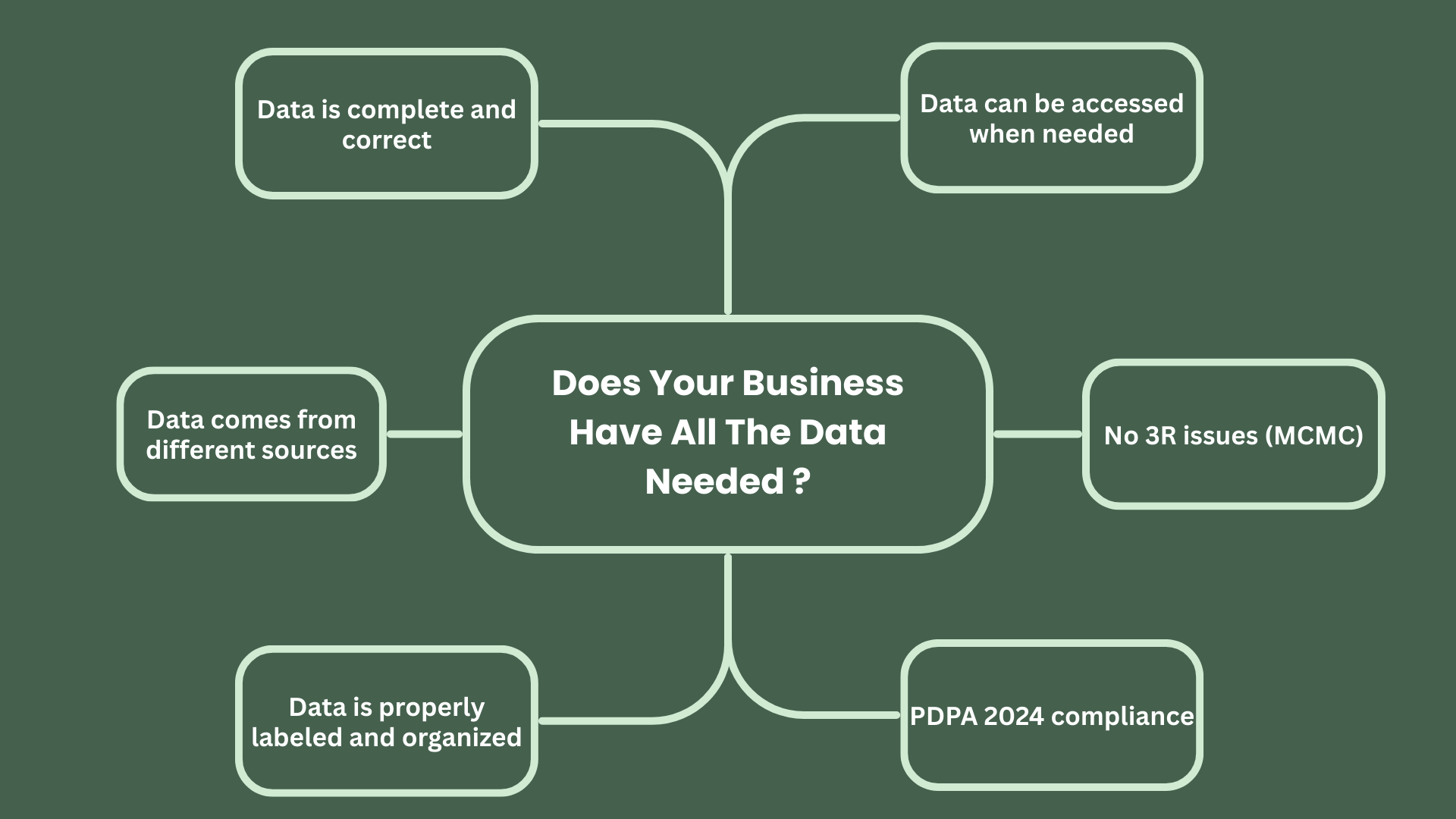 Data Driven Decision Making Does Your Business Have All The Data Needed